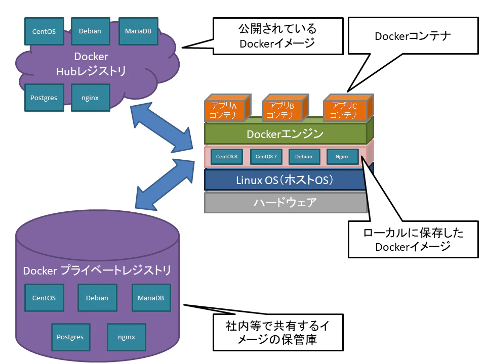 Docker概要図.png