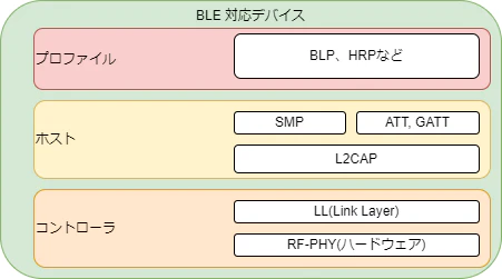 BLE構造.png