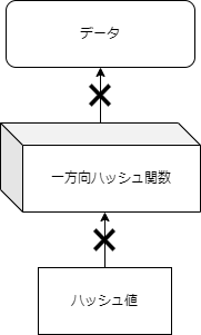 一方向ハッシュ_逆変換.drawio.png