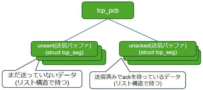 tcp_pcbバッファ構造.png