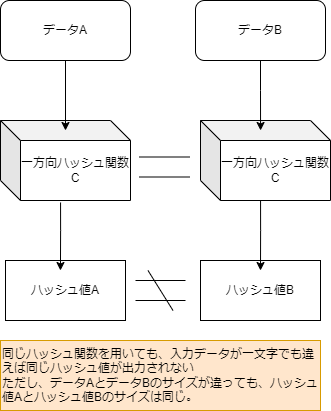 ハッシュ性質.drawio.png