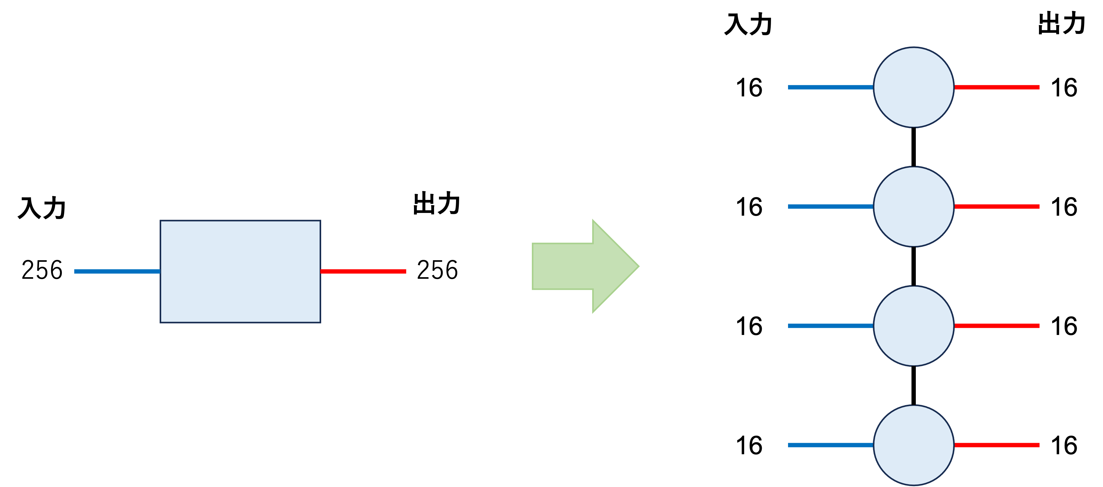 行列積演算子への変換のイメージ図