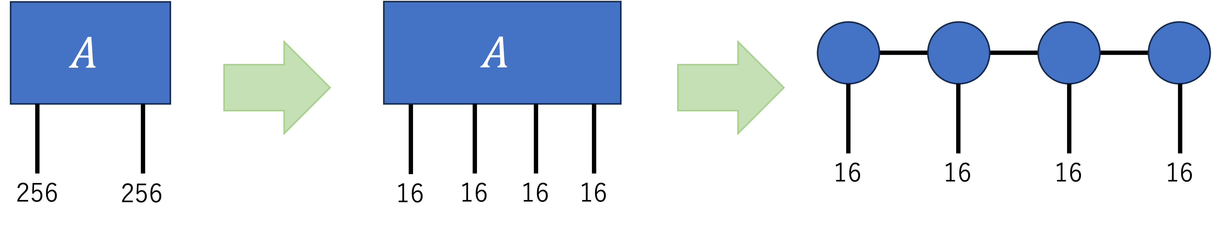 行列積状態への変換のイメージ図