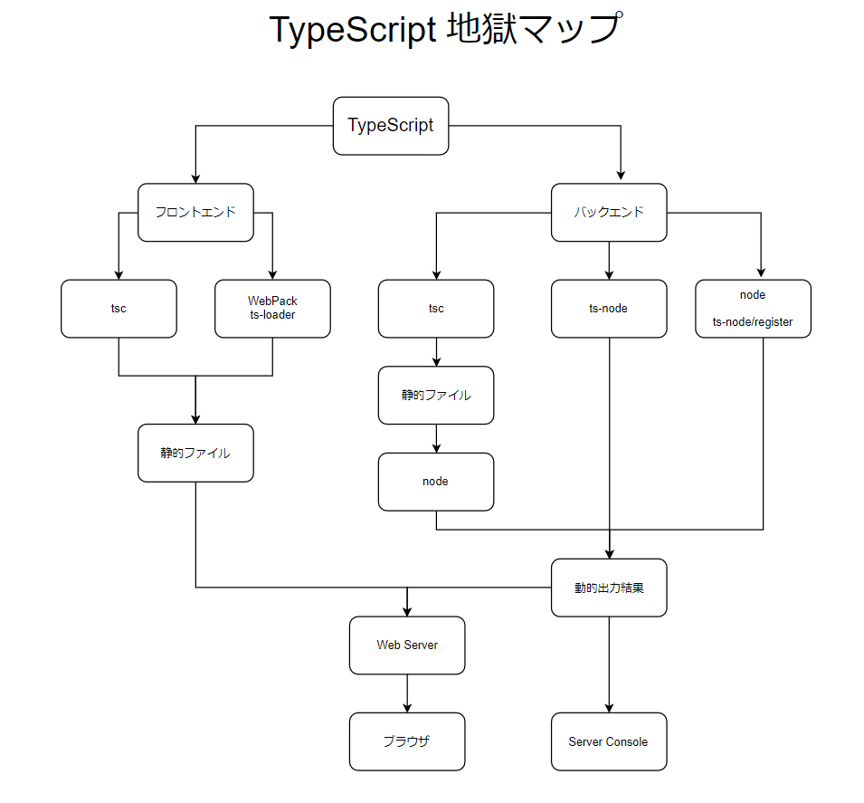 Typescript地獄の地図と幻の型たち Qiita Typescript地獄の地図と幻の型たち Qiita
