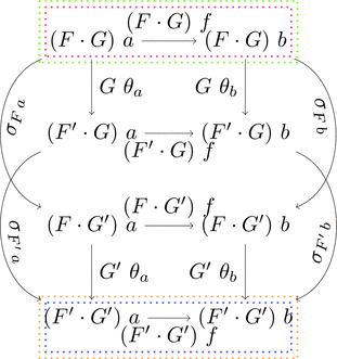 水平合成の可換図式
