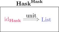 unit関手の圏