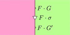 関手Fと自然変換sigmaの合成(ストリング図)