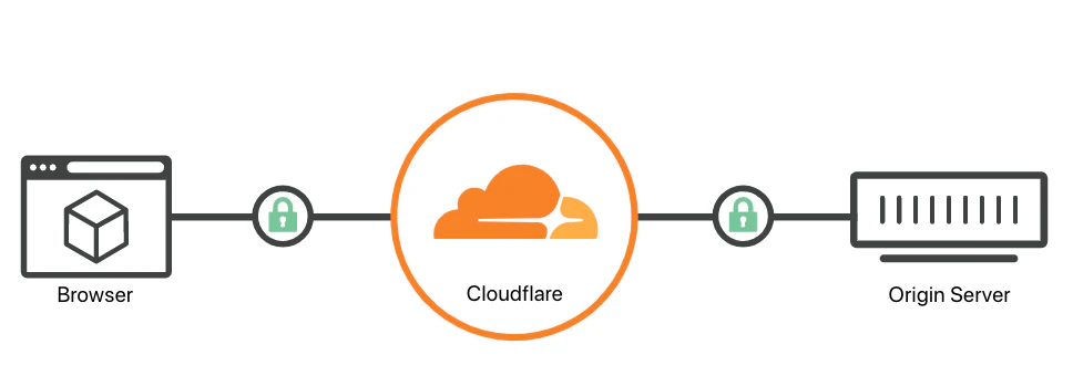 cloudflare