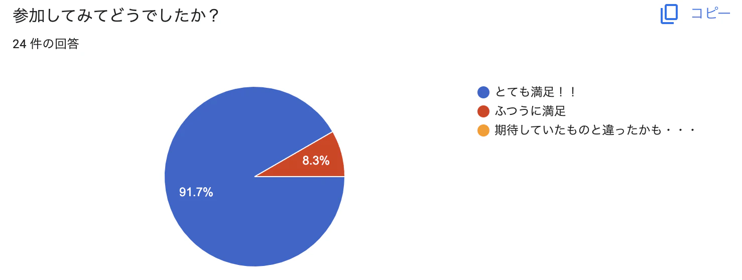 2回目 91.7%がとても満足と回答