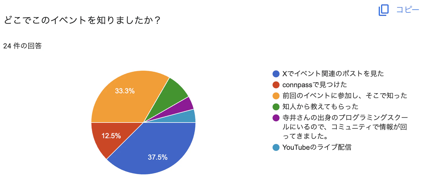 3回目 connpass経由が12.5%