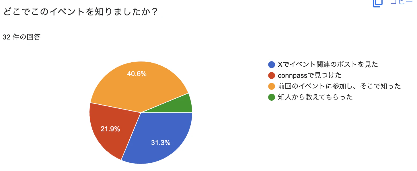 2回目 connpass経由が21.9%