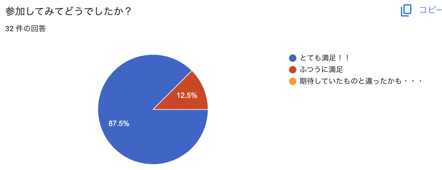 1回目 87.5%がとても満足と回答