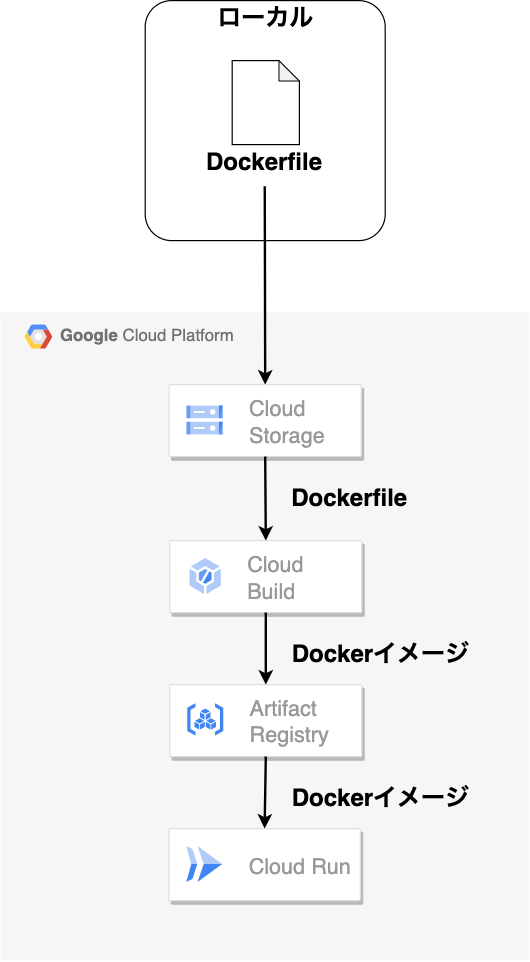 Docker+Cloud Run-gcloud run deploy.drawio.png