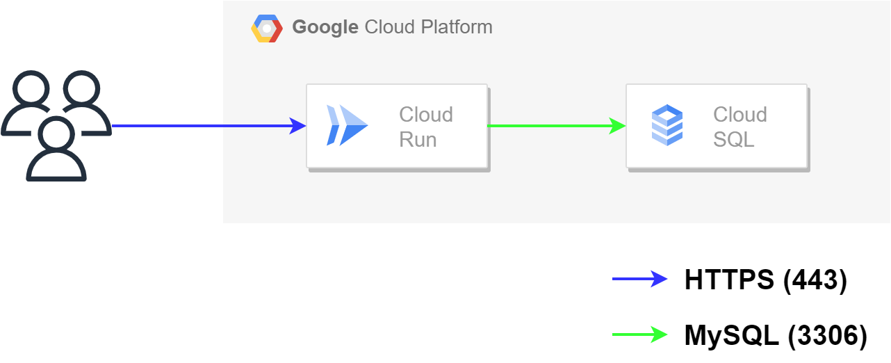 Docker+Cloud Run-cloud run.drawio.png