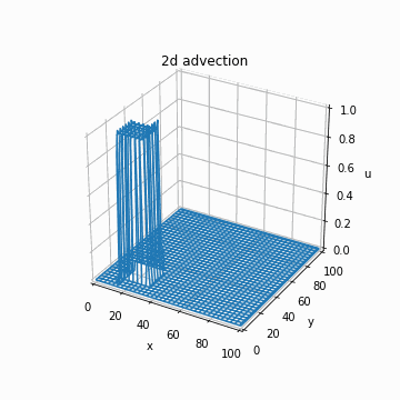 2d-advection.gif