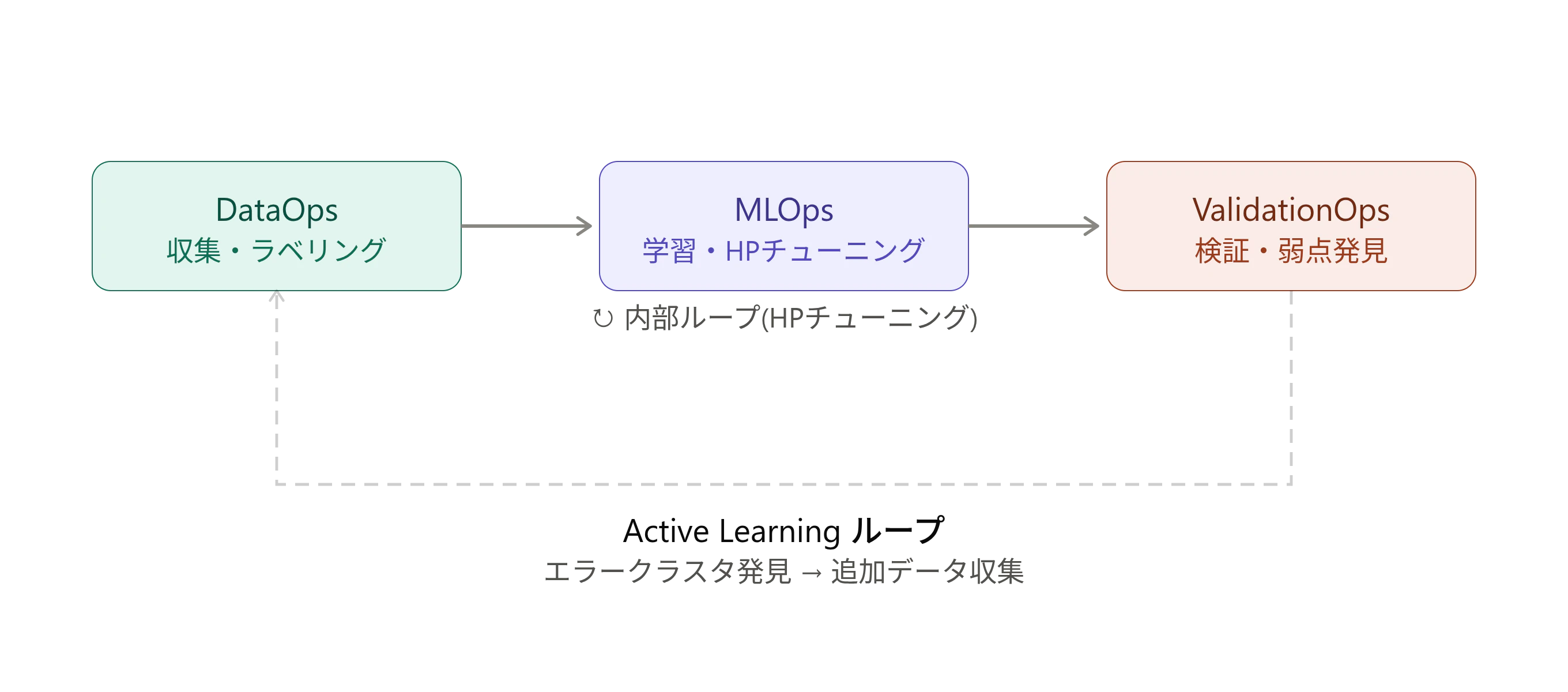 dataops_mlops_valops_relationship.png