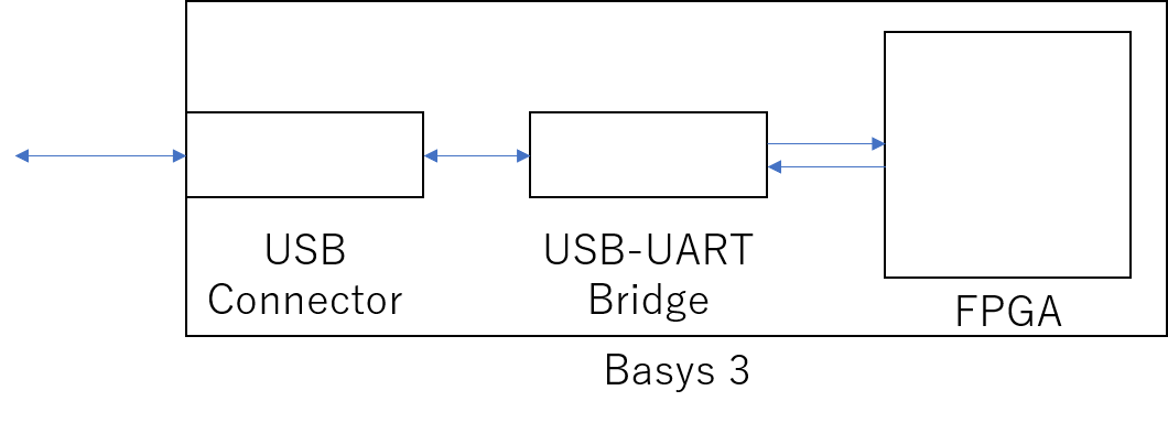 Basys 3 と外部との接続