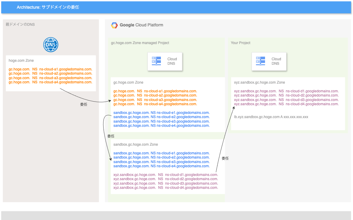 Cloud DNSでサブドメを利用した検証環境.png