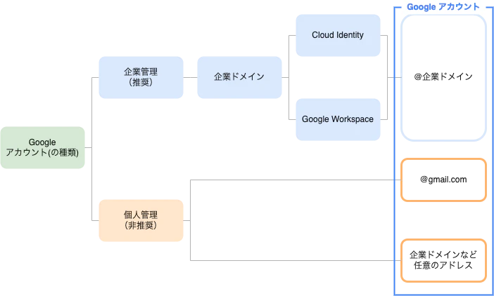 Google アカウントの種類 Google アカウント作成