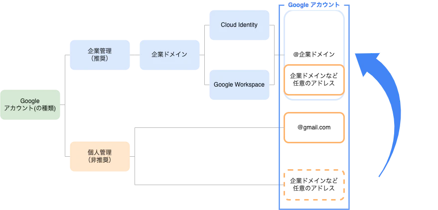 管理対象に含まれないユーザー用の移行ツール 管理対象に含まれないユーザー用の移行ツール