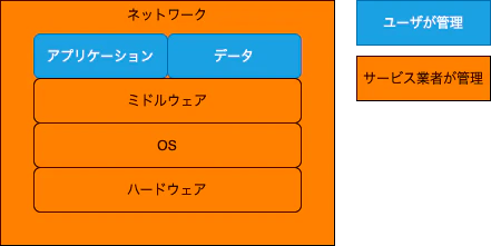 cloudservice_layer_paas.png