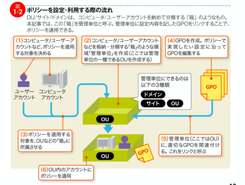 Active Directoryについてまとめてみた Qiita