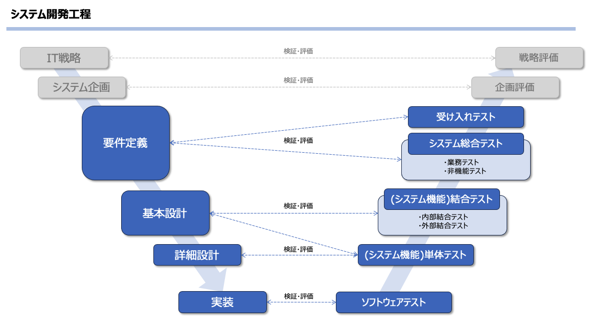 システム開発工程の流れ