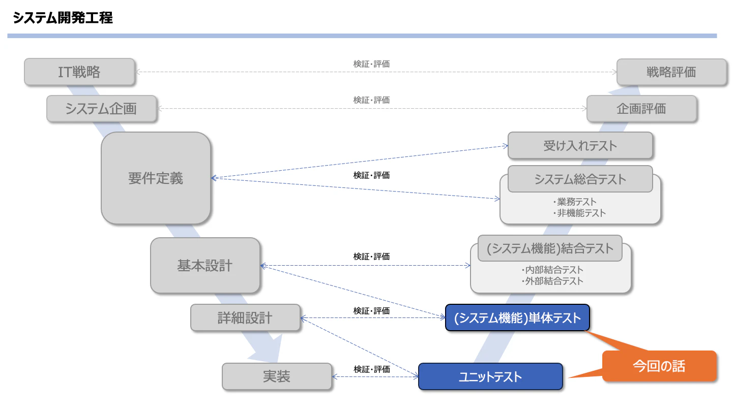 今回の話の工程