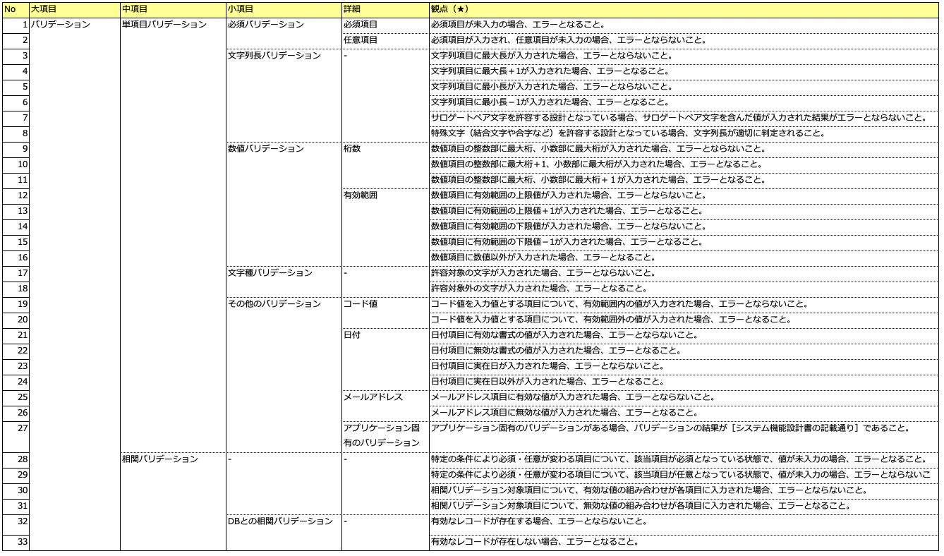 テスト観点カタログ