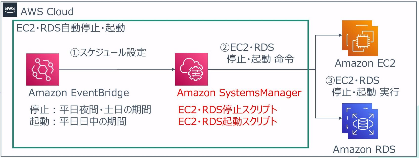 EC2・RDS自動停止・起動_構成図png.png