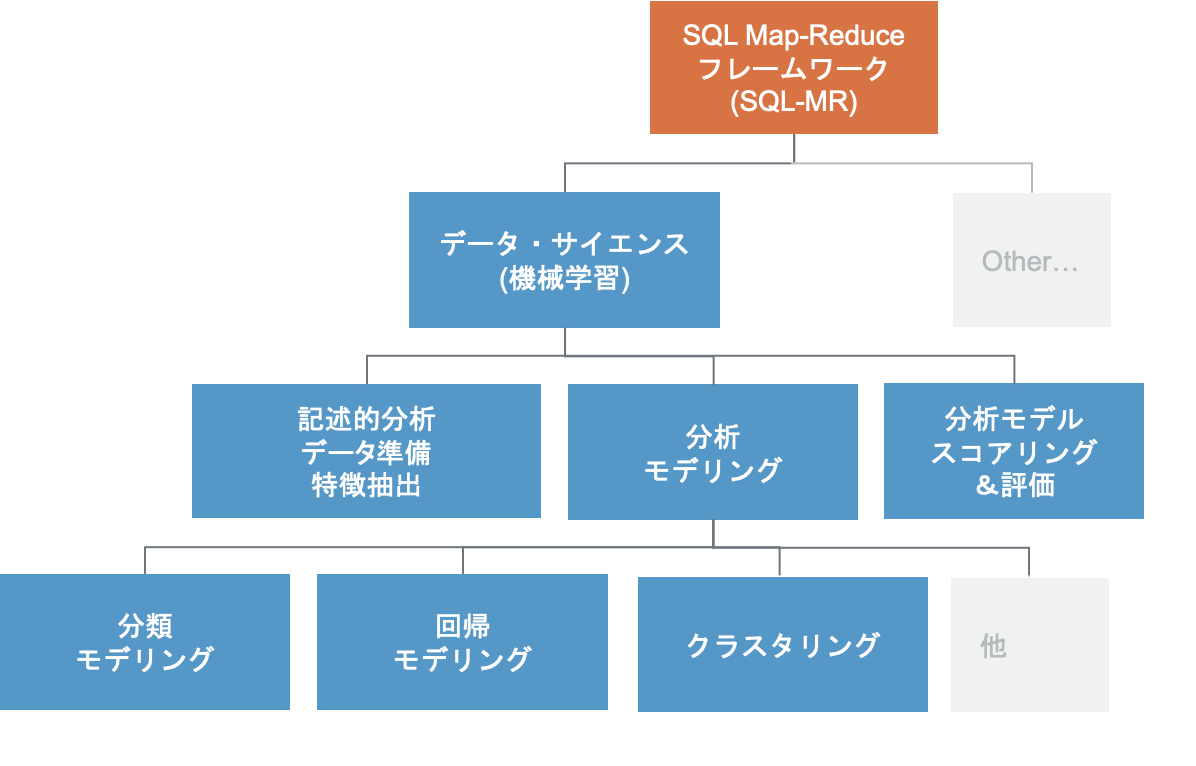 SQL MapReduceフレームワーク.png