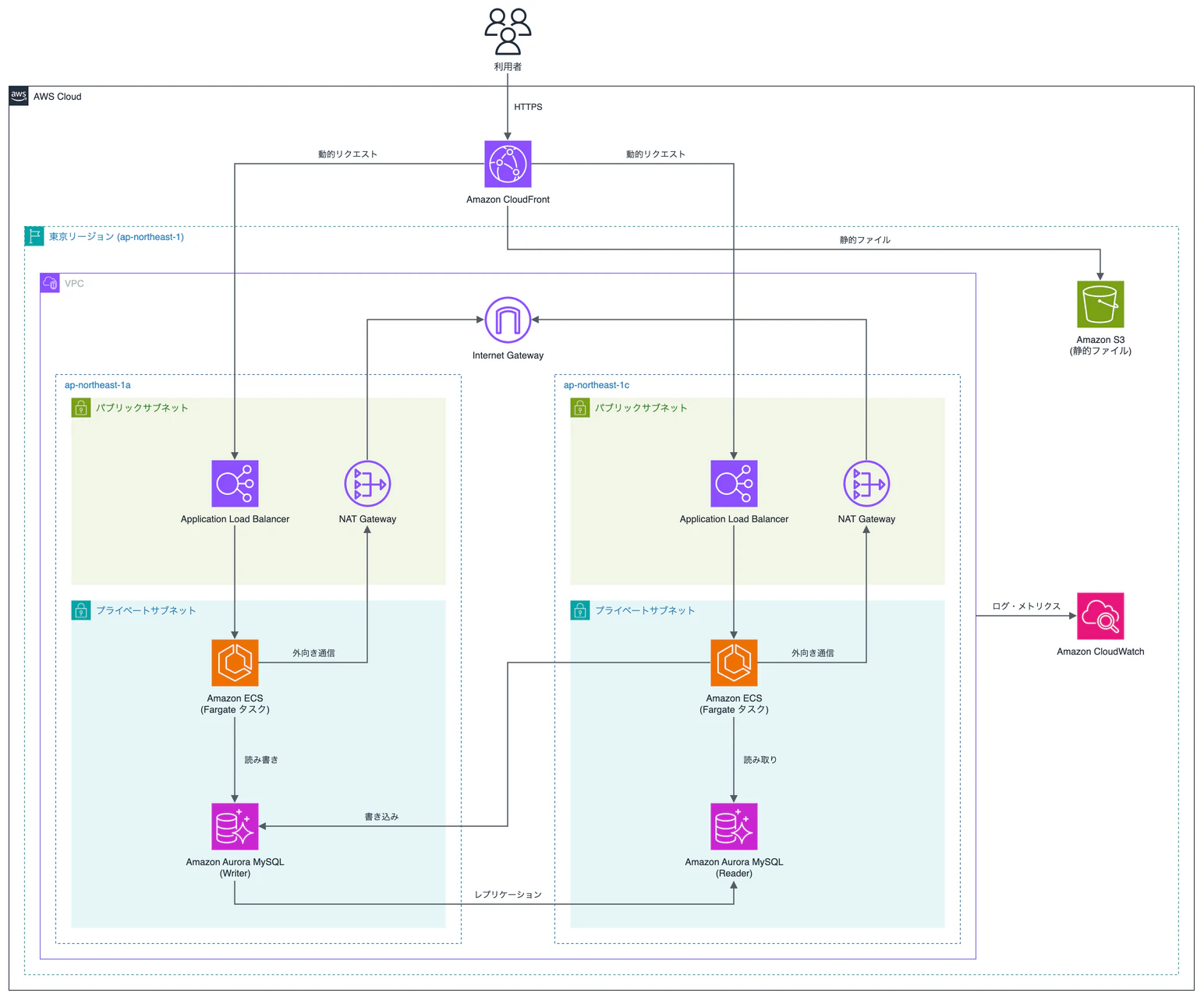 最終的な指示でSkillもMCPもないClaude Codeが描いた構成図