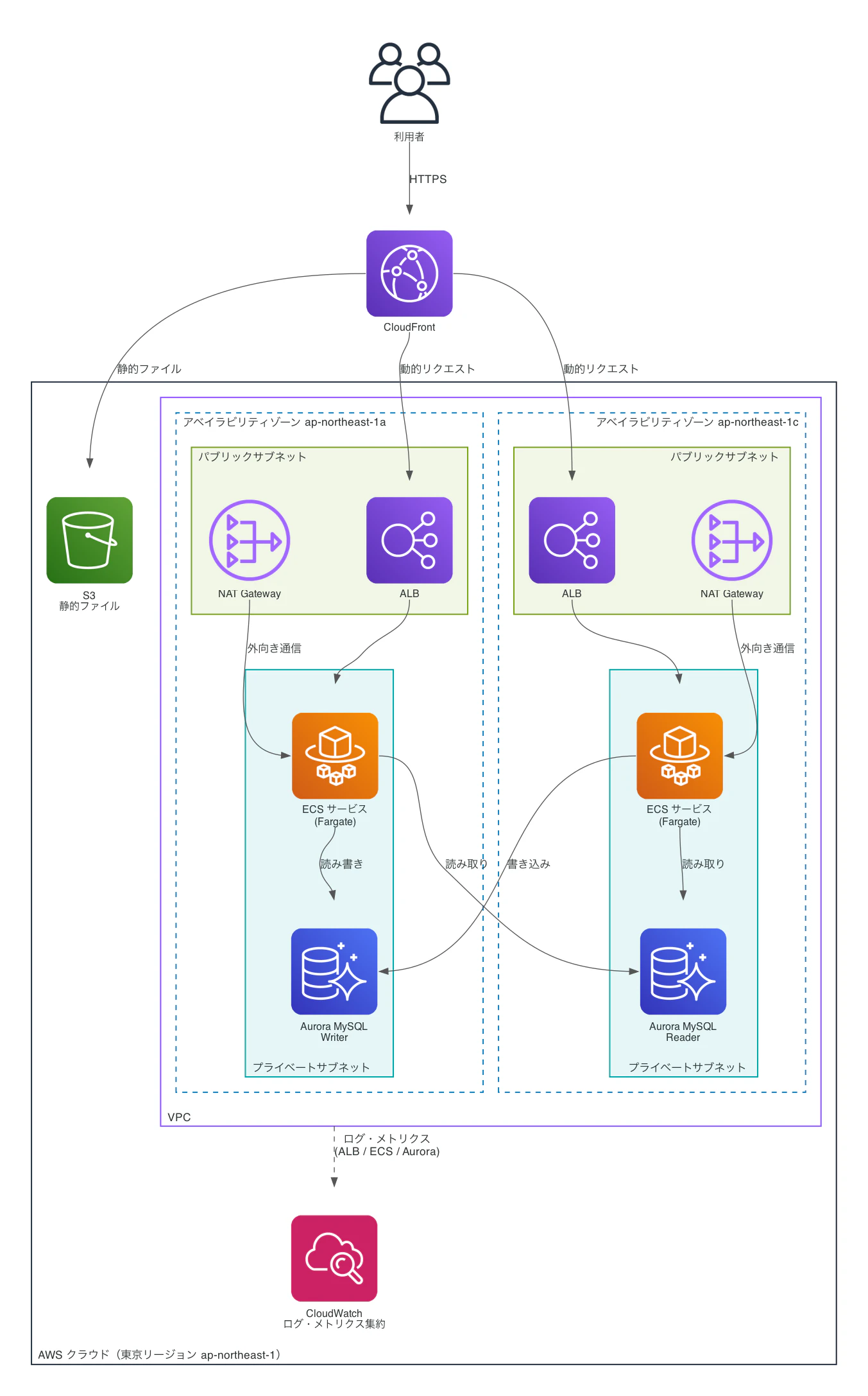 最終的な指示でAWS Diagram MCP Serverが描いた構成図
