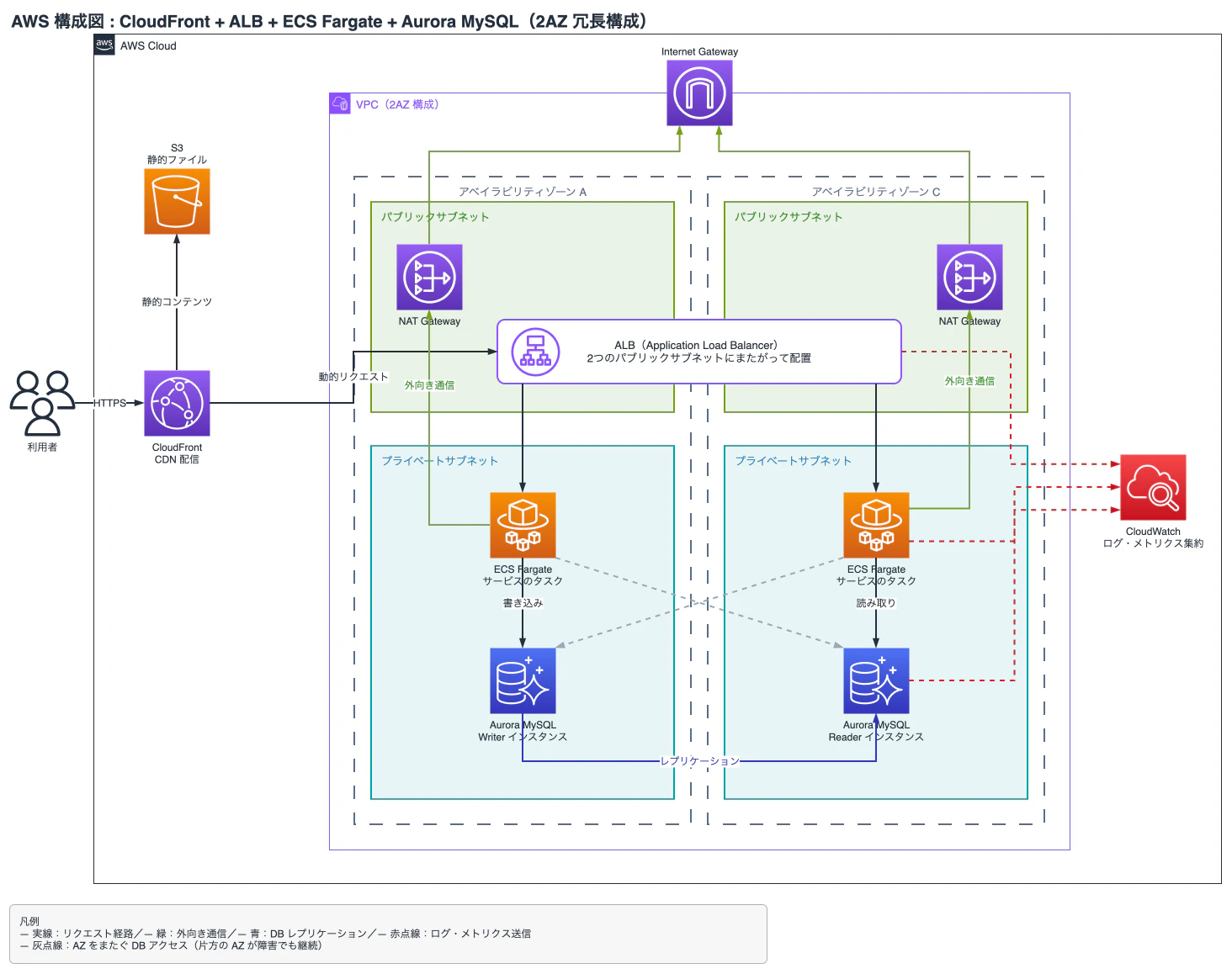 見た目の指示なしでSkillもMCPもないClaude Codeが描いた構成図