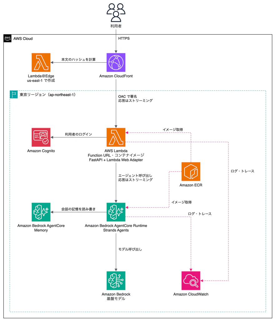 自作のSkillが描いたAgentCoreとLambda Web Adapterの構成図