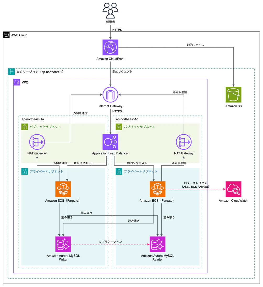 本文と同じ依頼で自作のSkillが描いたAWS構成図