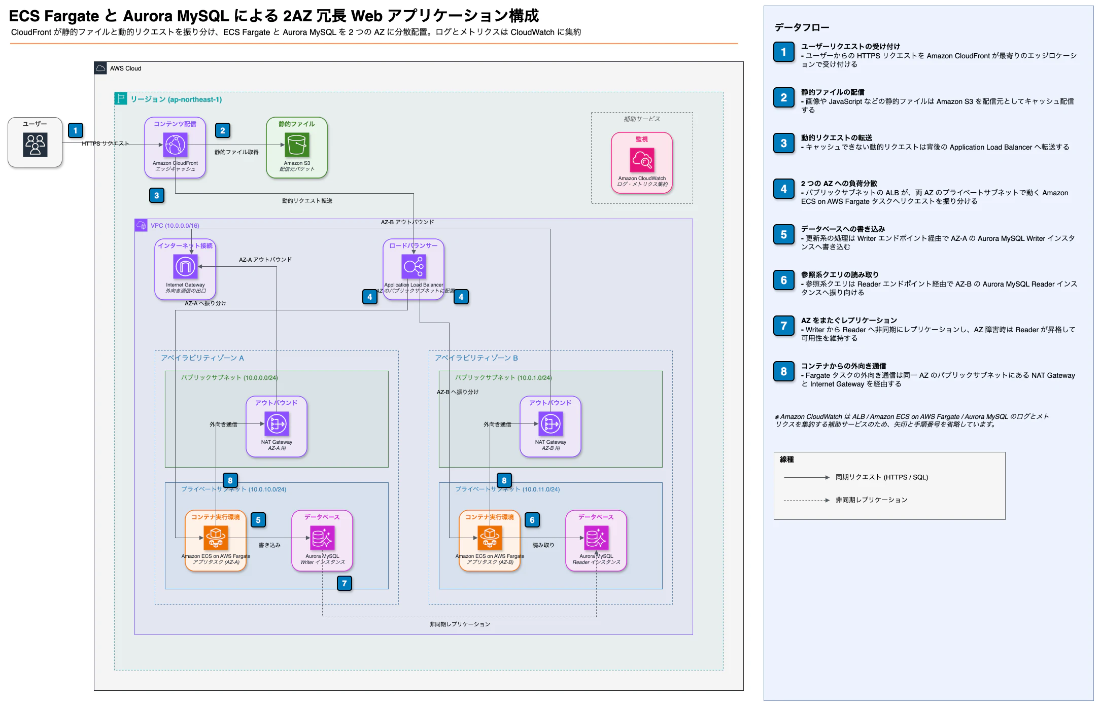 見た目の指示なしでaws-architecture-diagramスキルが描いた構成図