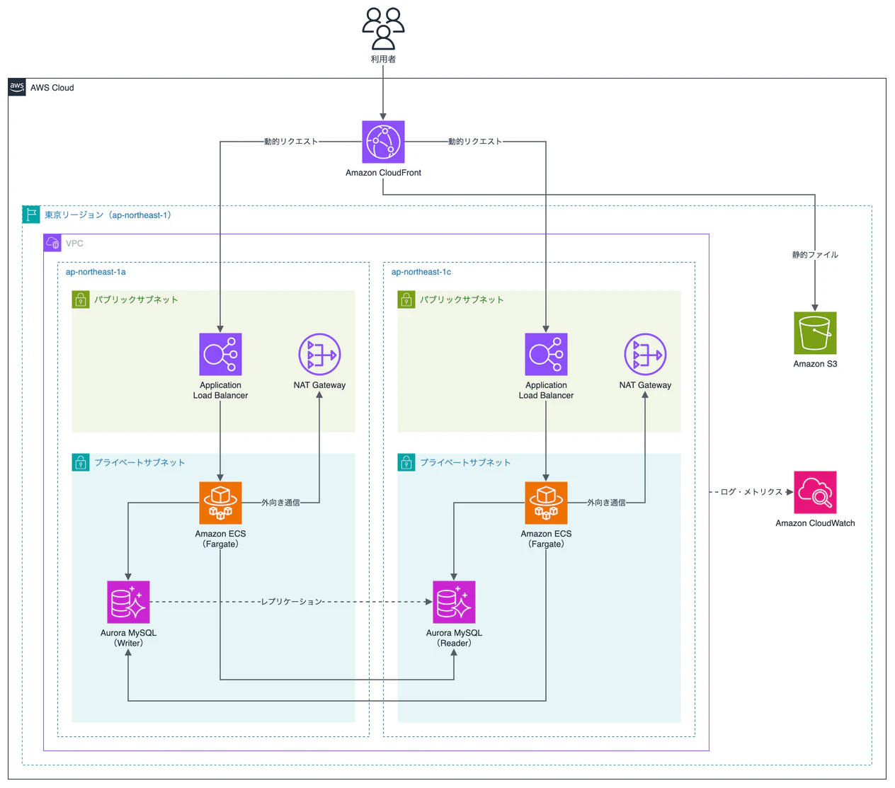 指示を詰めたあとにClaude Codeが描いたAWS構成図
