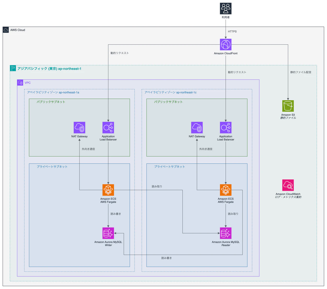 最終的な指示でaws-architecture-diagramスキルが描いた構成図
