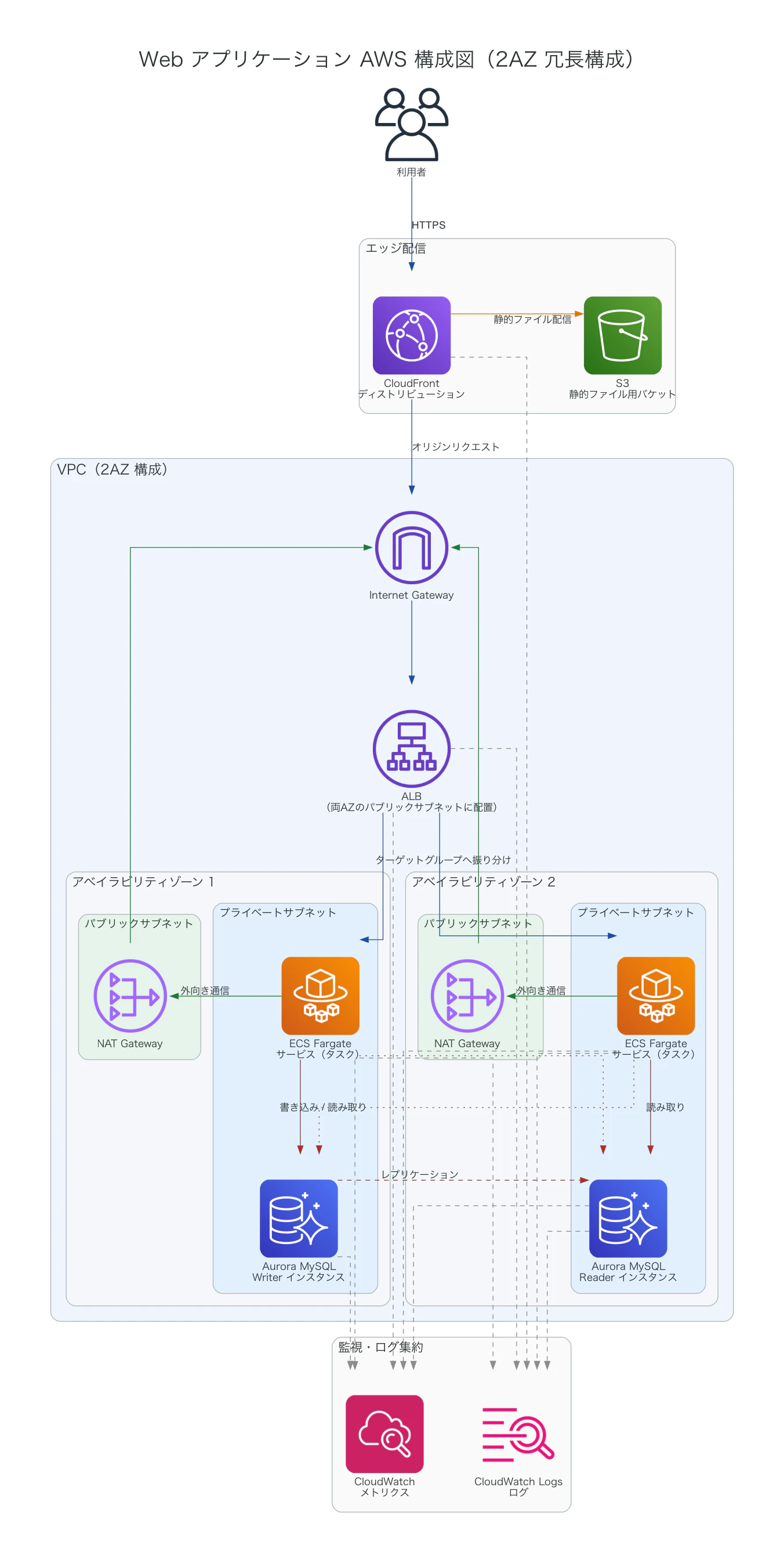 AWS Diagram MCP Serverが描いた角の丸いAWS構成図