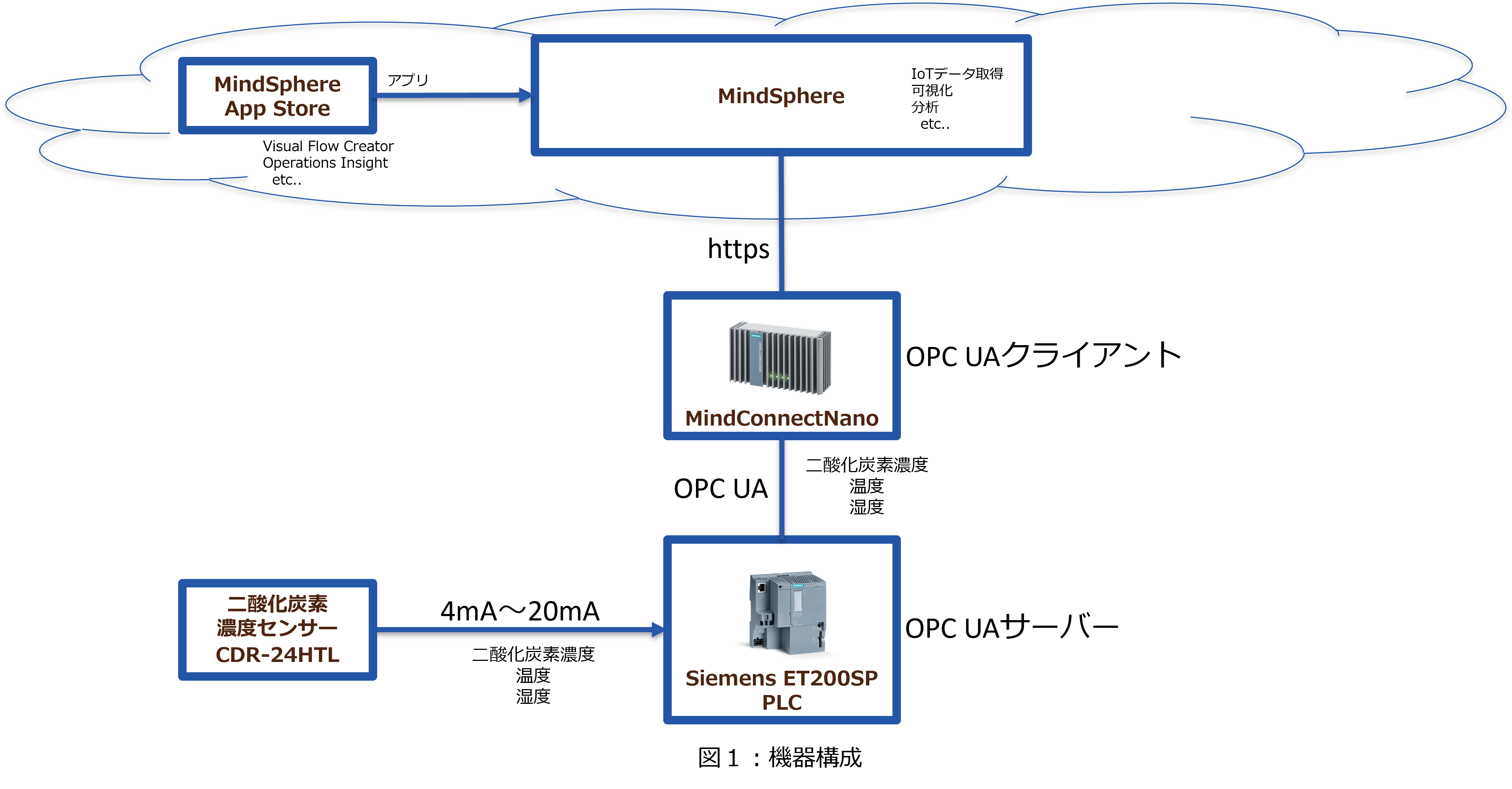図1構成(OPCUA).png