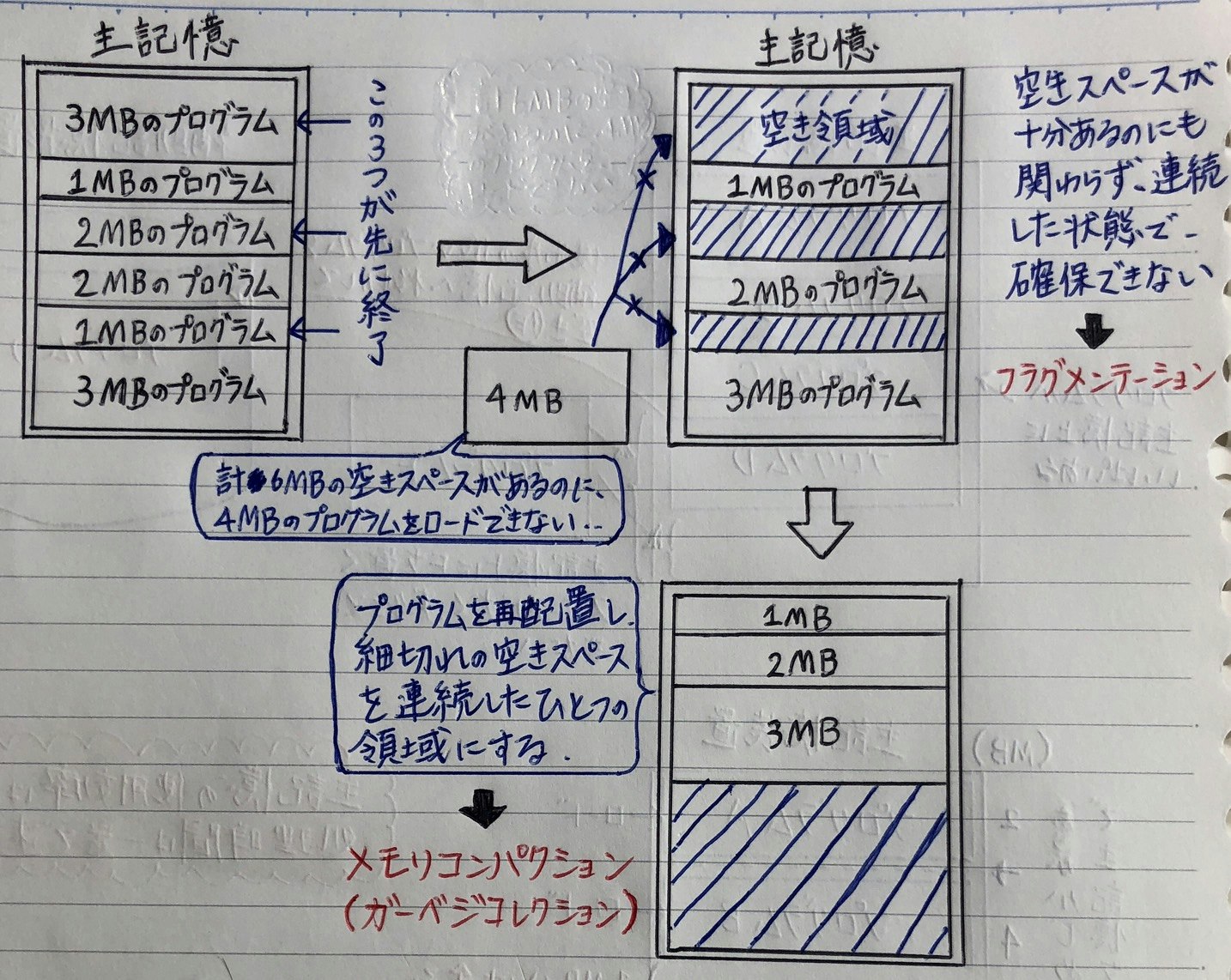実記憶管理のフラグメンテーション.jpg