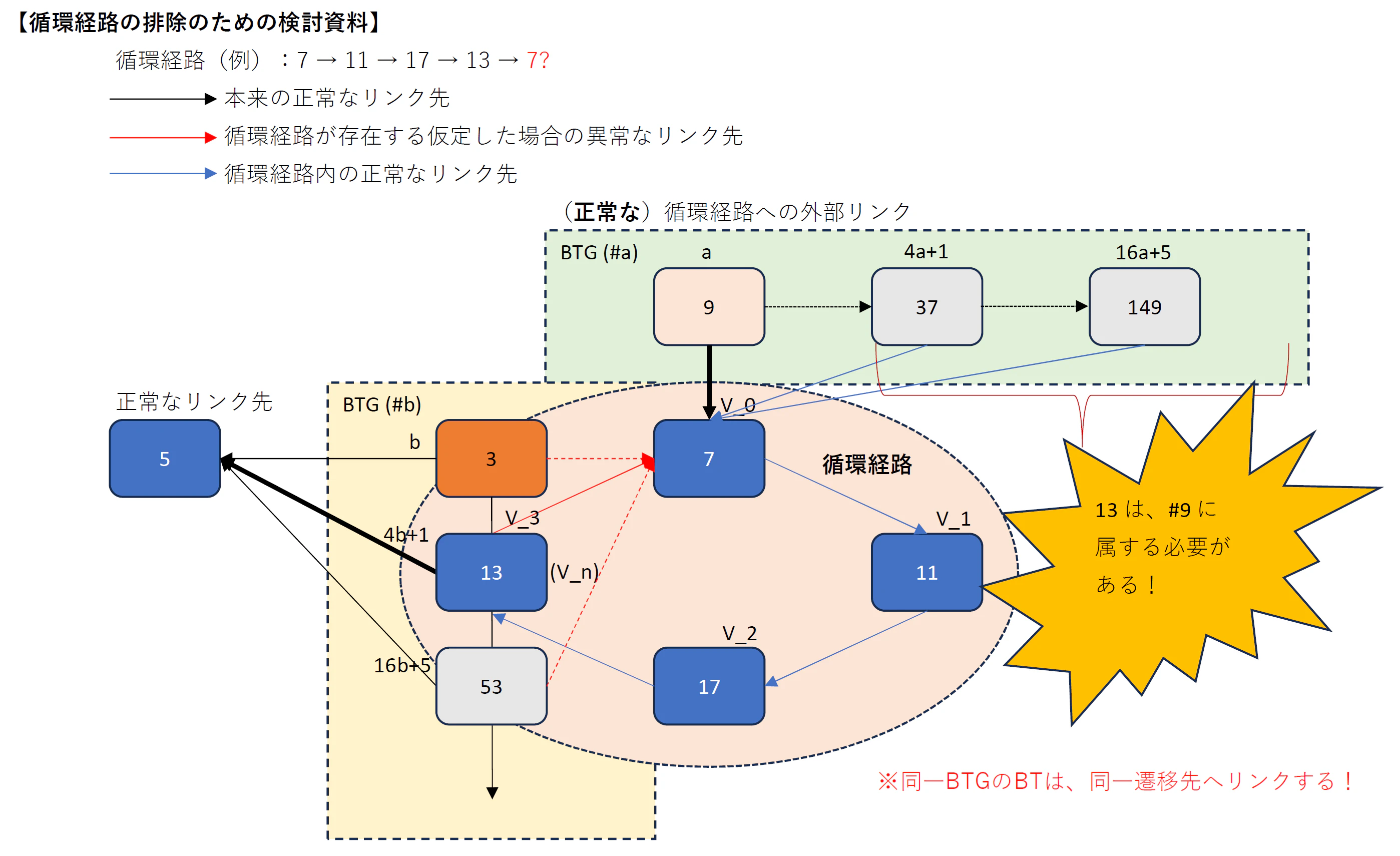 循環経路の排除のための検討資料.png