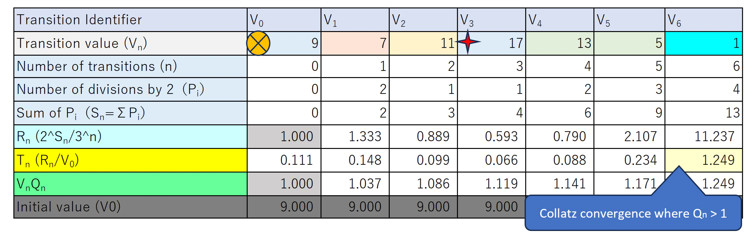CollatzTransiionDataExample03(9 → 7 → ・・・ → 1)2.png