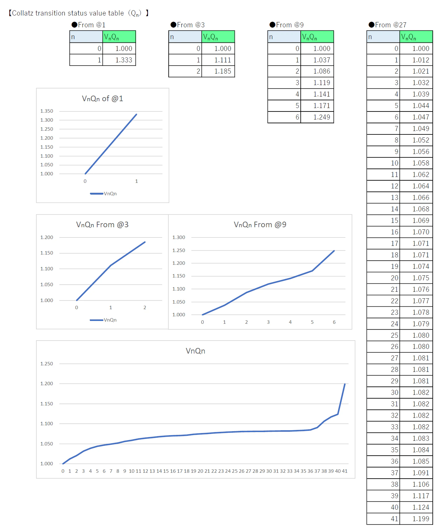 コラッツ遷移状態量(表とグラフ)2.png