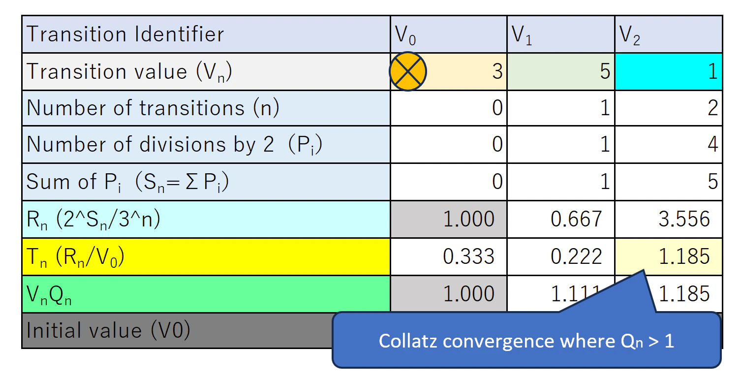 CollatzTransiionDataExample02(3 → 5 → 1)2.png