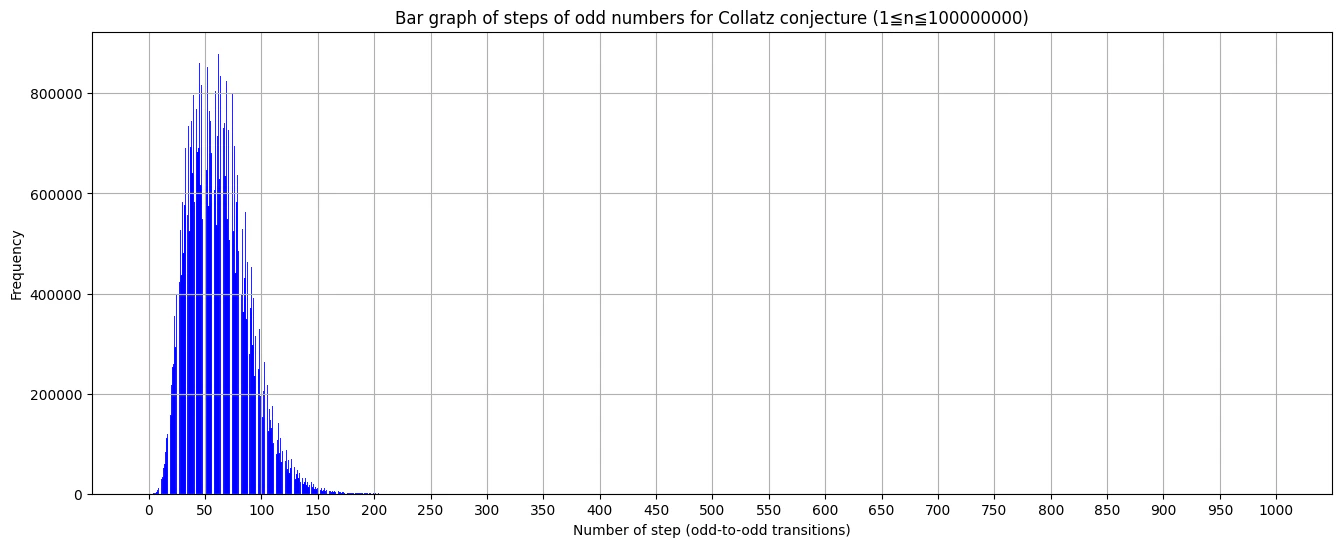 CollatzOddTransitionNumbers.png