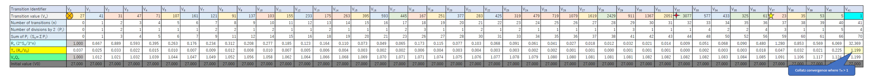CollatzTransiionDataExample04(27 → 41 → ・・・ → 1)2.png