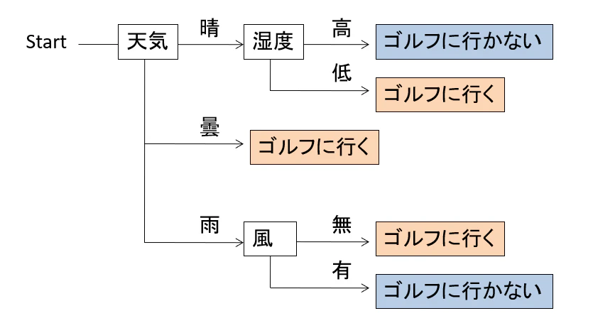 ディシジョンツリー例