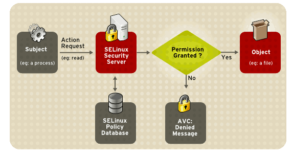 selinux-flow.png